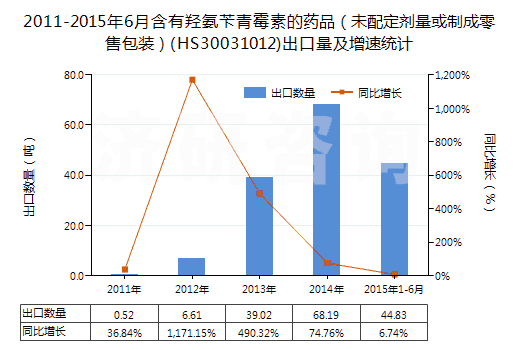 2011-2015年6月含有羥氨芐青霉素的藥品(未配定劑量或制成零售包裝)(HS30031012)出口量及增速統(tǒng)計 2011-2015年6月含有羥氨芐青霉素的藥品(未配定劑量或制成零售包裝)(HS30031012)出口量及增速統(tǒng)計